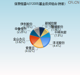 012005基金投资组合(持股)图