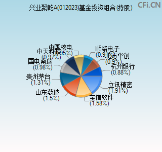 012023基金投资组合(持股)图