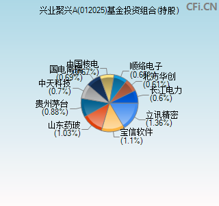 012025基金投资组合(持股)图