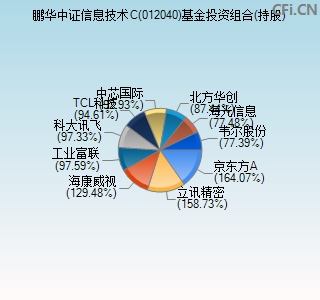 012040基金投资组合(持股)图