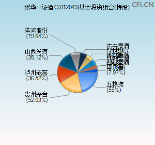 012043基金投资组合(持股)图