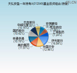 012049基金投资组合(持股)图