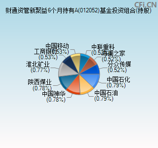 012052基金投资组合(持股)图