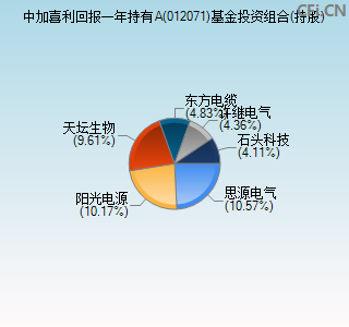 012071基金投资组合(持股)图