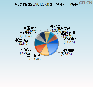 012073基金投资组合(持股)图