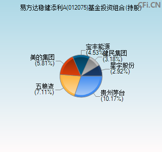 012075基金投资组合(持股)图