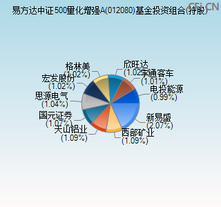 012080基金投资组合(持股)图