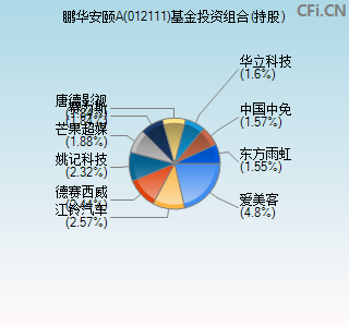 012111基金投资组合(持股)图