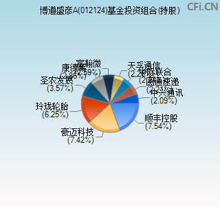 012124基金投资组合(持股)图