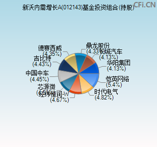 012143基金投资组合(持股)图