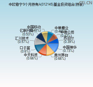 012145基金投资组合(持股)图