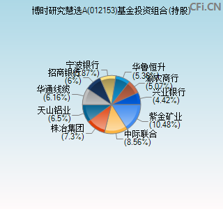 012153基金投资组合(持股)图