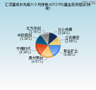 012155基金投资组合(持股)图