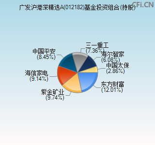 012182基金投资组合(持股)图