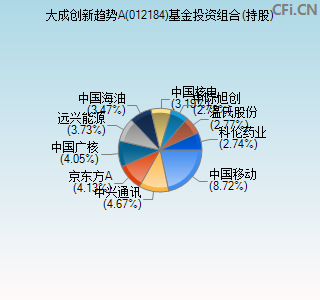 012184基金投资组合(持股)图