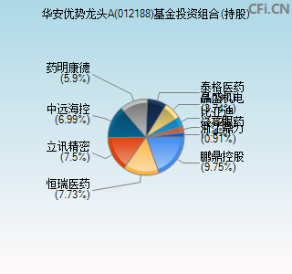 012188基金投资组合(持股)图