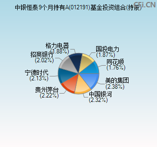 012191基金投资组合(持股)图