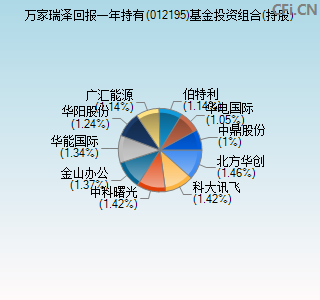 012195基金投资组合(持股)图