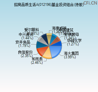 012196基金投资组合(持股)图