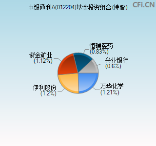 012204基金投资组合(持股)图