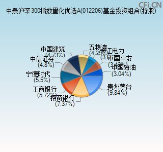 012206基金投资组合(持股)图