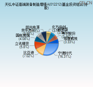 012212基金投资组合(持股)图