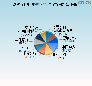 012221基金投资组合(持股)图