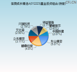 012223基金投资组合(持股)图