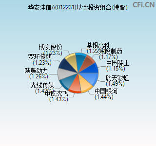 012231基金投资组合(持股)图