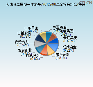 012248基金投资组合(持股)图