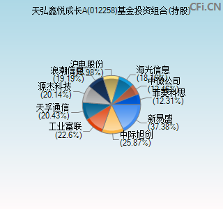 012258基金投资组合(持股)图