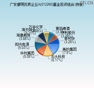 012260基金投资组合(持股)图