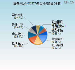 012277基金投资组合(持股)图