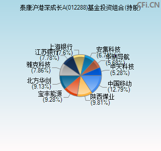 012288基金投资组合(持股)图