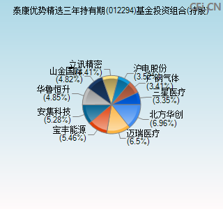 012294基金投资组合(持股)图