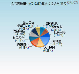 012297基金投资组合(持股)图