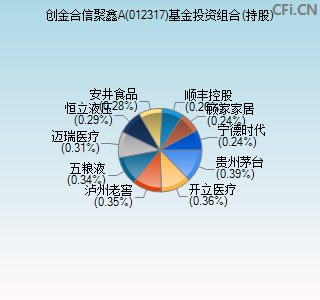 012317基金投资组合(持股)图