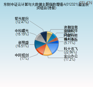 012321基金投资组合(持股)图