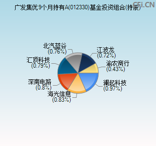 012330基金投资组合(持股)图