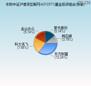 012371基金投资组合(持股)图