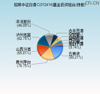 012414基金投资组合(持股)图