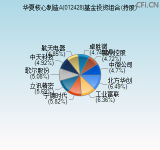 012428基金投资组合(持股)图