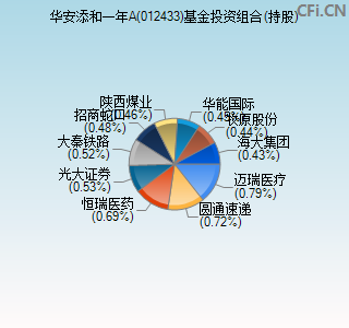 012433基金投资组合(持股)图