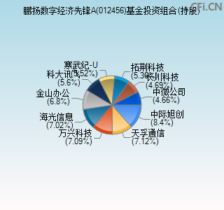 012456基金投资组合(持股)图