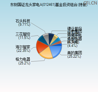 012461基金投资组合(持股)图