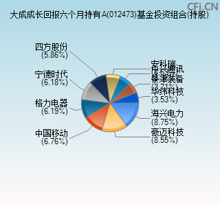 012473基金投资组合(持股)图