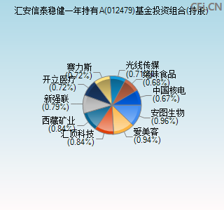 012479基金投资组合(持股)图