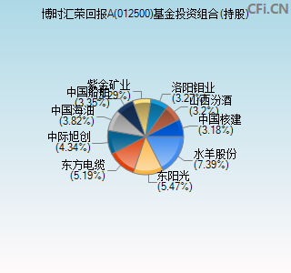 012500基金投资组合(持股)图