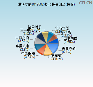 012502基金投资组合(持股)图