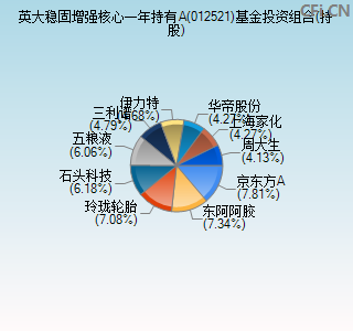 012521基金投资组合(持股)图